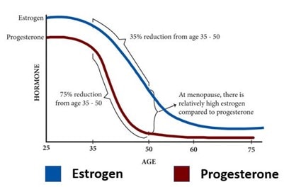 Changes in oestrogen and progesterone at perimenopause and menopause